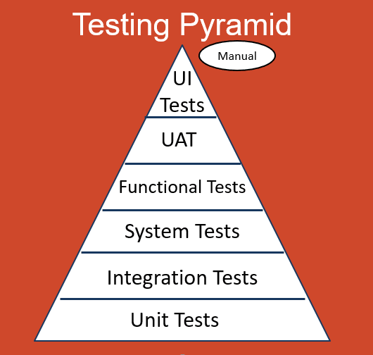 The testing pyramid